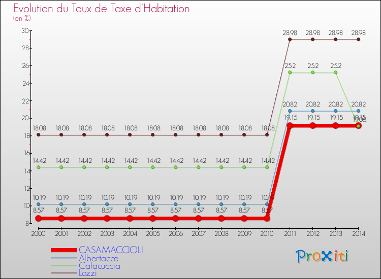 Evolution du taux de la taxe d'habitation pour CASAMACCIOLI et les communes proches de 2000 à 2014 Comparaison des taux de la taxe d'habitation pour CASAMACCIOLI et les communes voisines de 2000 à 2014
