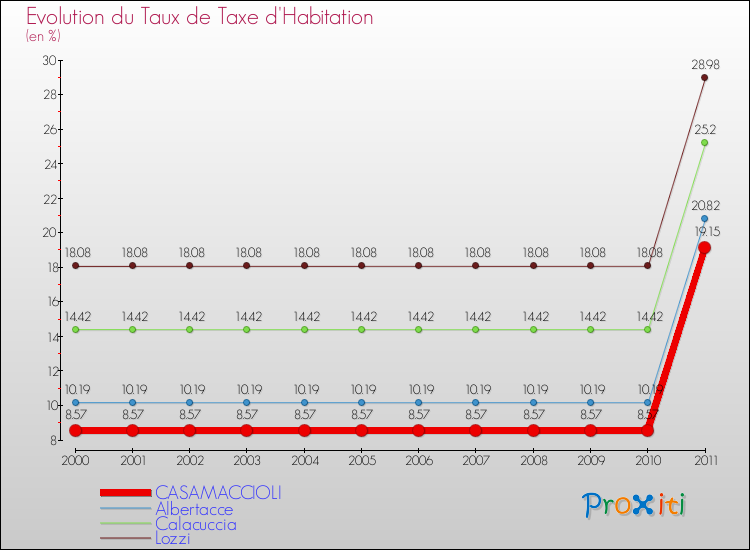 Evolution du taux de la taxe d'habitation pour CASAMACCIOLI et les communes proches Comparaison des taux de la taxe d'habitation pour CASAMACCIOLI et les communes voisines