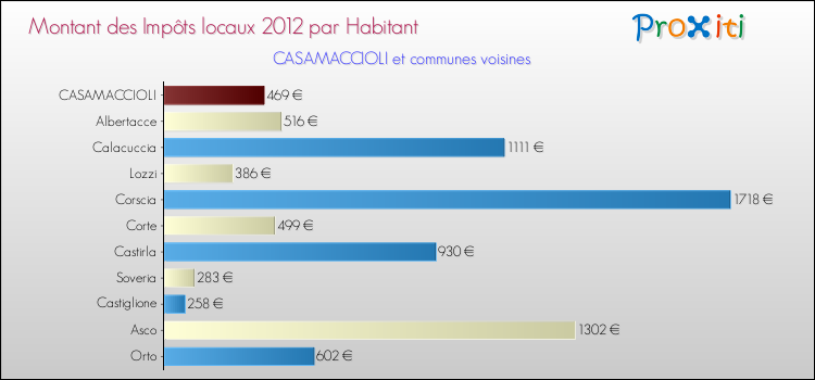 Montant des impôts locaux par Habitant pour CASAMACCIOLI et les communes proches Comparaison des impôts locaux par habitant pour CASAMACCIOLI et les communes voisines