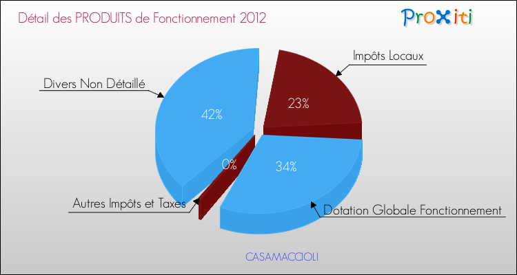 Décomposition du Budget de Fonctionnement 2012 de la commune de CASAMACCIOLI Budget de Fonctionnement 2012 pour la commune de CASAMACCIOLI
