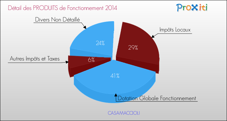 Décomposition du Budget de Fonctionnement 2014 de la commune de CASAMACCIOLI Budget de Fonctionnement 2014 pour la commune de CASAMACCIOLI