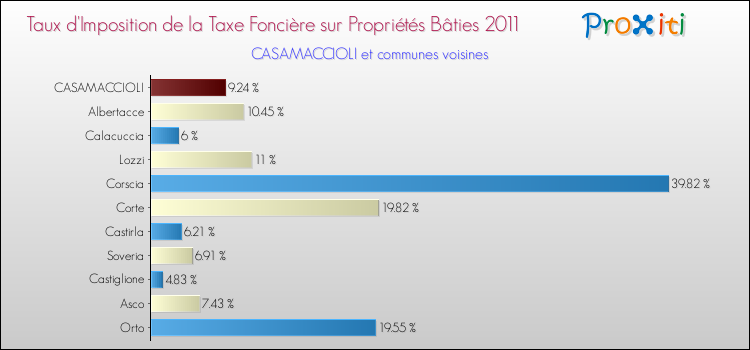 Taux d'imposition de la taxe foncière sur le bati 2011 pour CASAMACCIOLI et les communes proches Comparaison des taux d'imposition de la taxe foncière sur le bati 2011 pour CASAMACCIOLI et les communes voisines