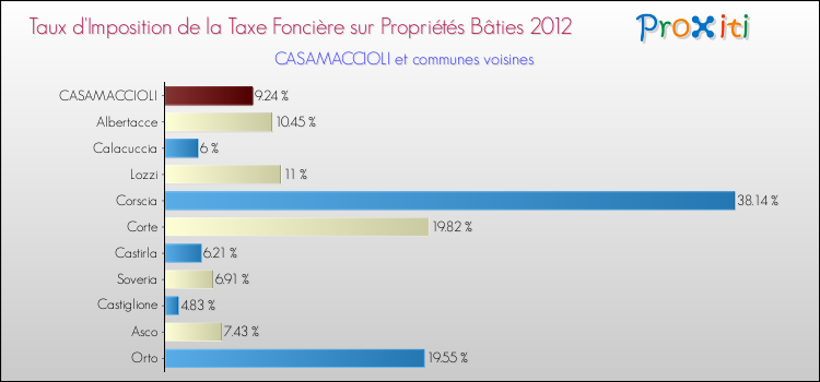 Taux d'imposition de la taxe foncière sur le bati 2012 pour CASAMACCIOLI et les communes proches Comparaison des taux d'imposition de la taxe foncière sur le bati 2012 pour CASAMACCIOLI et les communes voisines