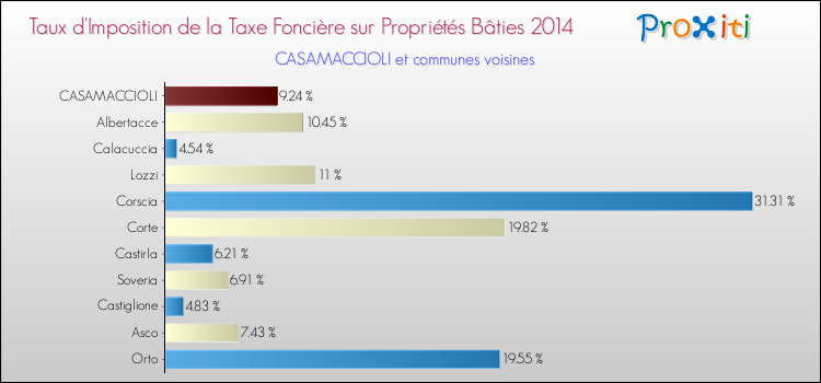 Taux d'imposition de la taxe foncière sur le bati 2014 pour CASAMACCIOLI et les communes proches Comparaison des taux d'imposition de la taxe foncière sur le bati 2014 pour CASAMACCIOLI et les communes voisines