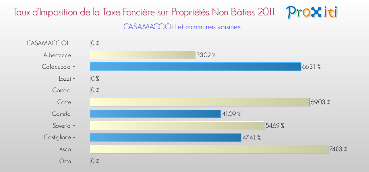 Taux d'imposition de la taxe foncière sur les immeubles et terrains non batis 2011 pour CASAMACCIOLI et les communes proches Comparaison des taux d'imposition de la taxe foncière sur les immeubles et terrains non batis 2011 pour CASAMACCIOLI et les communes voisines