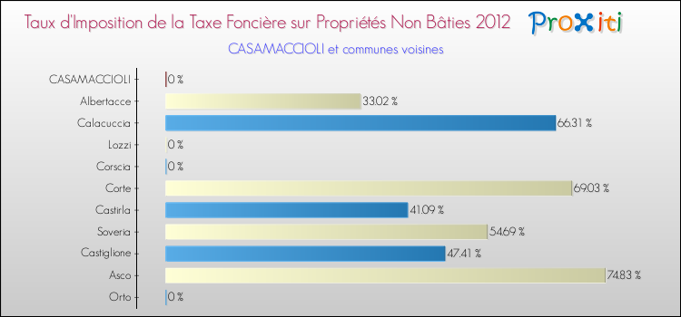 Taux d'imposition de la taxe foncière sur les immeubles et terrains non batis 2012 pour CASAMACCIOLI et les communes proches Comparaison des taux d'imposition de la taxe foncière sur les immeubles et terrains non batis 2012 pour CASAMACCIOLI et les communes voisines