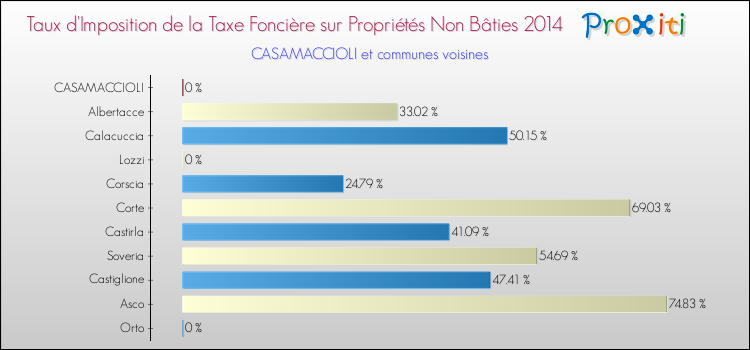 Taux d'imposition de la taxe foncière sur les immeubles et terrains non batis 2014 pour CASAMACCIOLI et les communes proches Comparaison des taux d'imposition de la taxe foncière sur les immeubles et terrains non batis 2014 pour CASAMACCIOLI et les communes voisines