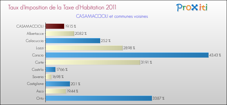 Taux d'imposition de la taxe d'habitation 2011 pour CASAMACCIOLI et les communes proches Comparaison des taux d'imposition de la taxe d'habitation 2011 pour CASAMACCIOLI et les communes voisines
