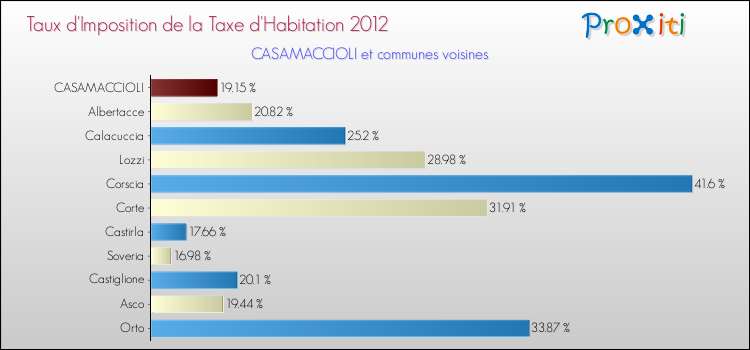 Taux d'imposition de la taxe d'habitation 2012 pour CASAMACCIOLI et les communes proches Comparaison des taux d'imposition de la taxe d'habitation 2012 pour CASAMACCIOLI et les communes voisines