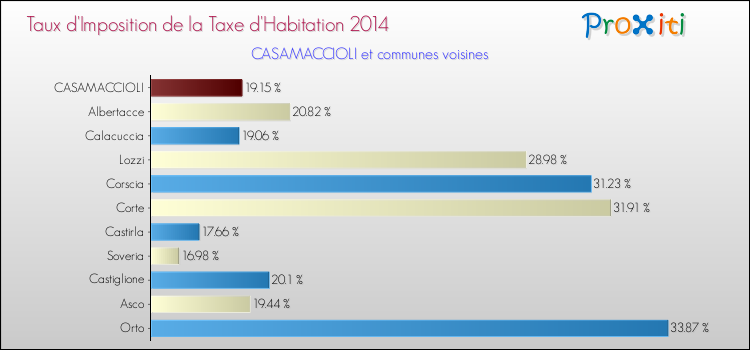 Taux d'imposition de la taxe d'habitation 2014 pour CASAMACCIOLI et les communes proches Comparaison des taux d'imposition de la taxe d'habitation 2014 pour CASAMACCIOLI et les communes voisines
