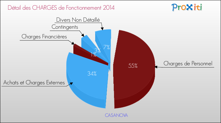 Décomposition des Charges de Fonctionnement 2014 de la commune de CASANOVA Charges de Fonctionnement 2014 pour la commune de CASANOVA