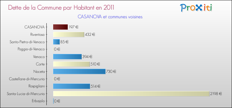Dette par habitant de la commune en 2011 pour CASANOVA et les communes proches Comparaison de la dette par habitant de la commune en 2011 pour CASANOVA et les communes voisines