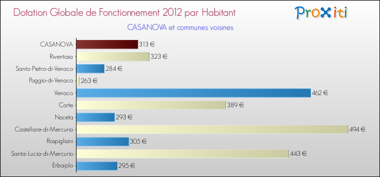 Montant des dotations globales de fonctionnement DGF par Habitant pour CASANOVA et les communes proches Comparaison des des dotations globales de fonctionnement DGF par habitant pour CASANOVA et les communes voisines