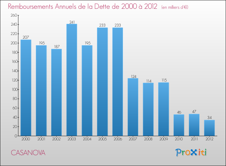 Evolution de l'annuité de la dette pour la commune de CASANOVA de 2000 à 2012 Annuités de la dette pour CASANOVA de 2000 à 2012