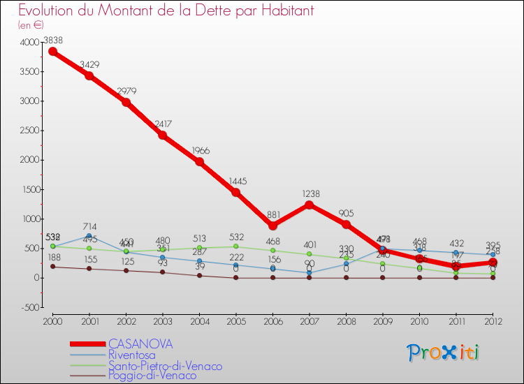 Evolution de la dette par habitant pour la commune de CASANOVA et les communes proches de 2000 à 2012 Comparaison de la dette par habitant pour CASANOVA et les communes voisines de 2000 à 2012
