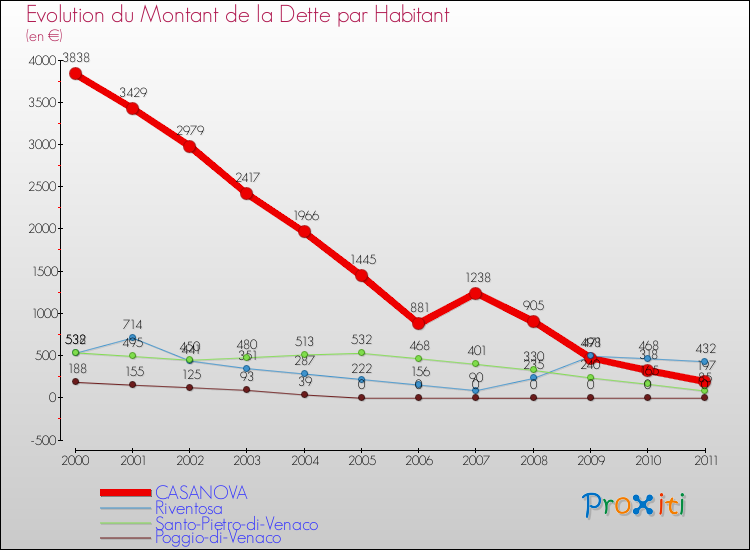 Evolution de la dette par habitant pour la commune de CASANOVA et les communes proches Comparaison de la dette par habitant pour CASANOVA et les communes voisines