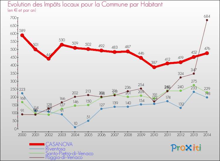 Evolution et montant des impôts locaux par Habitant pour CASANOVA et les communes proches de 2000 à 2014 Comparaison des impôts locaux par habitant pour CASANOVA et les communes voisines de 2000 à 2014