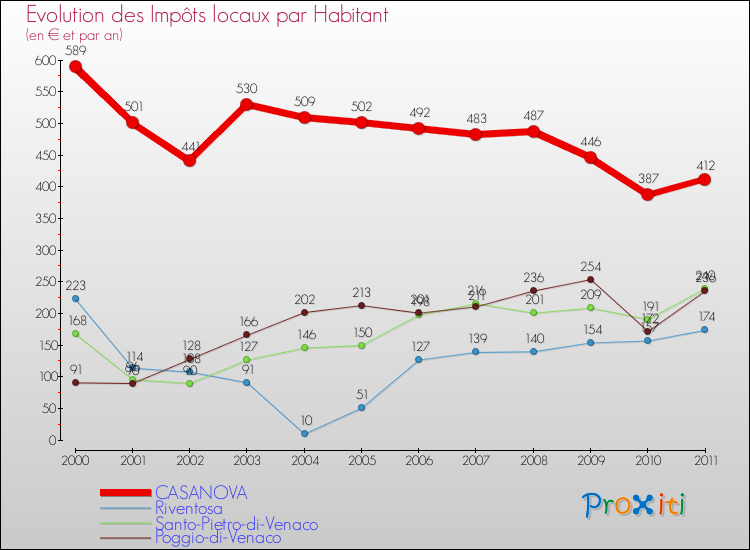 Evolution et montant des impôts locaux par Habitant pour CASANOVA et les communes proches Comparaison des impôts locaux par habitant pour CASANOVA et les communes voisines