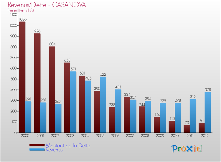 Evolution comparée de la dette et des revenus pour la commune de CASANOVA de 2000 à 2012 Comparaison de la dette et des revenus pour CASANOVA de 2000 à 2012