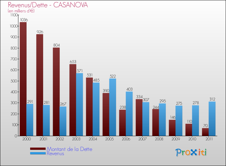 Evolution comparée de la dette et des revenus pour la commune de CASANOVA de 2000 à 2011 Comparaison de la dette et des revenus pour CASANOVA de 2000 à 2011