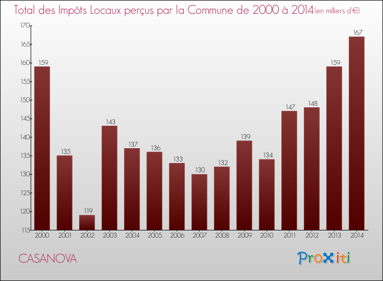Evolution des Impôts Locaux pour la commune de CASANOVA de 2000 à 2014 Evolution des Impôts Locaux pour CASANOVA de 2000 à 2014