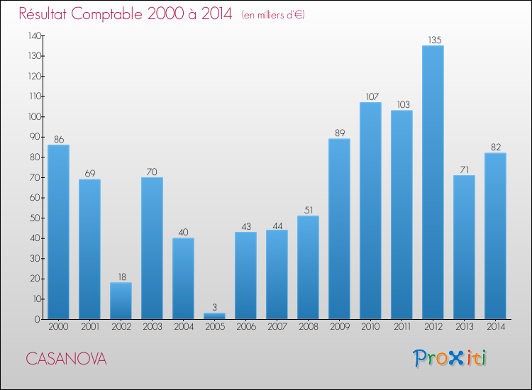 Evolution du résultat comptable pour la commune de CASANOVA de 2000 à 2014 Evolution du résultat comptable pour CASANOVA de 2000 à 2014