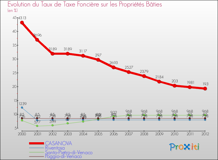 Evolution du taux de la taxe foncière sur le bati pour CASANOVA et les communes proches de 2000 à 2012 Comparaison des taux de taxe foncière sur le bati pour CASANOVA et les communes voisines de 2000 à 2012