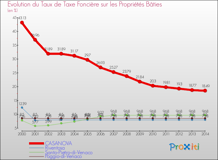 Evolution du taux de la taxe foncière sur le bati pour CASANOVA et les communes proches de 2000 à 2014 Comparaison des taux de taxe foncière sur le bati pour CASANOVA et les communes voisines de 2000 à 2014