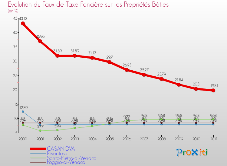 Evolution du taux de la taxe foncière sur le bati pour CASANOVA et les communes proches Comparaison des taux de taxe foncière sur le bati pour CASANOVA et les communes voisines