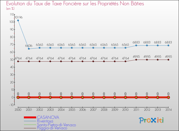 Evolution du taux de la taxe foncière sur les immeubles et terrains non batis pour CASANOVA et les communes proches de 2000 à 2014 Comparaison des taux de la taxe foncière sur les immeubles et terrains non batis pour CASANOVA et les communes voisines de 2000 à 2014