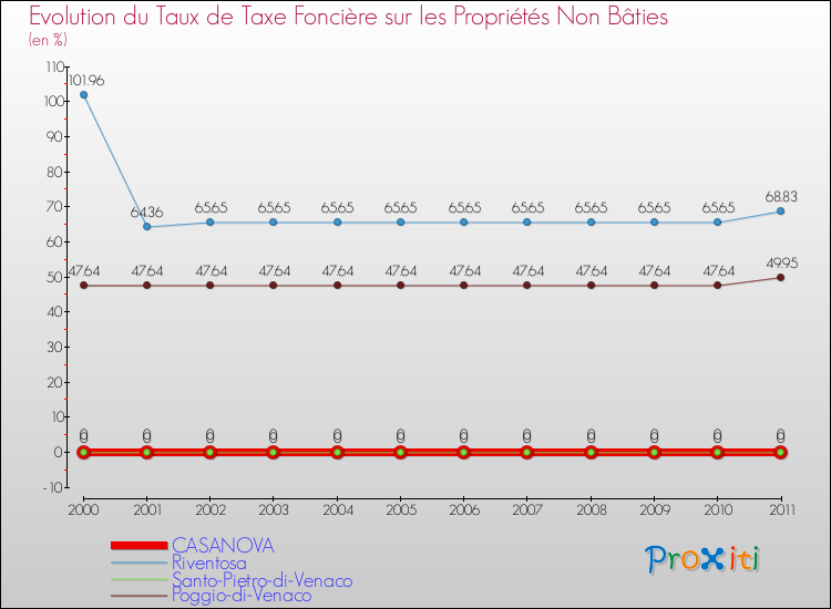 Evolution du taux de la taxe foncière sur les immeubles et terrains non batis pour CASANOVA et les communes proches Comparaison des taux de la taxe foncière sur les immeubles et terrains non batis pour CASANOVA et les communes voisines