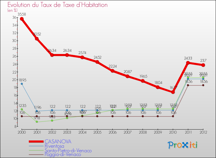 Evolution du taux de la taxe d'habitation pour CASANOVA et les communes proches Comparaison des taux de la taxe d'habitation pour CASANOVA et les communes voisines