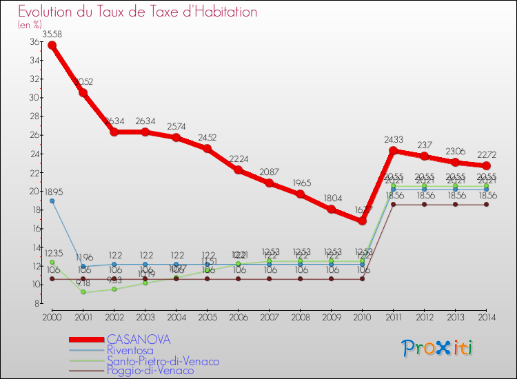 Evolution du taux de la taxe d'habitation pour CASANOVA et les communes proches de 2000 à 2014 Comparaison des taux de la taxe d'habitation pour CASANOVA et les communes voisines de 2000 à 2014