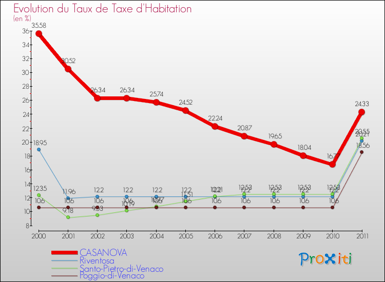 Evolution du taux de la taxe d'habitation pour CASANOVA et les communes proches Comparaison des taux de la taxe d'habitation pour CASANOVA et les communes voisines