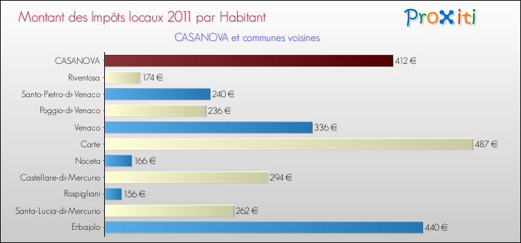 Montant des impôts locaux par Habitant pour CASANOVA et les communes proches Comparaison des impôts locaux par habitant pour CASANOVA et les communes voisines