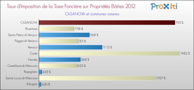 Taux d'imposition de la taxe foncière sur le bati 2012 pour CASANOVA et les communes proches Comparaison des taux d'imposition de la taxe foncière sur le bati 2012 pour CASANOVA et les communes voisines