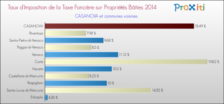 Taux d'imposition de la taxe foncière sur le bati 2014 pour CASANOVA et les communes proches Comparaison des taux d'imposition de la taxe foncière sur le bati 2014 pour CASANOVA et les communes voisines