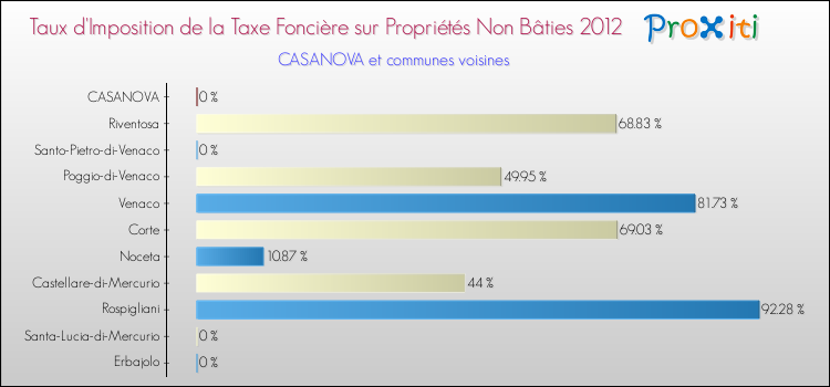 Taux d'imposition de la taxe foncière sur les immeubles et terrains non batis 2012 pour CASANOVA et les communes proches Comparaison des taux d'imposition de la taxe foncière sur les immeubles et terrains non batis 2012 pour CASANOVA et les communes voisines