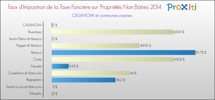 Taux d'imposition de la taxe foncière sur les immeubles et terrains non batis 2014 pour CASANOVA et les communes proches Comparaison des taux d'imposition de la taxe foncière sur les immeubles et terrains non batis 2014 pour CASANOVA et les communes voisines