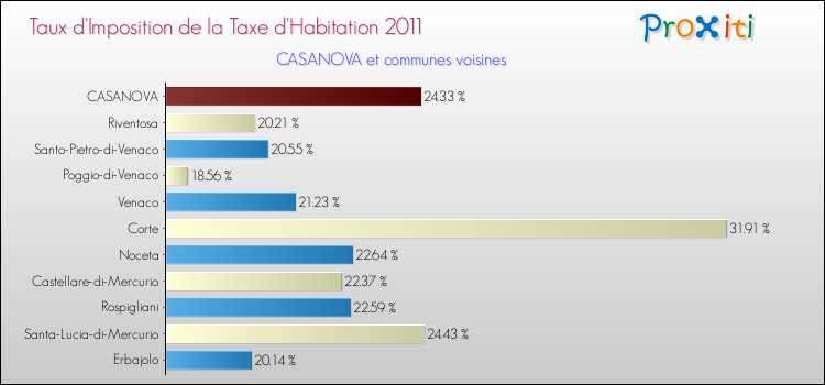 Taux d'imposition de la taxe d'habitation 2011 pour CASANOVA et les communes proches Comparaison des taux d'imposition de la taxe d'habitation 2011 pour CASANOVA et les communes voisines
