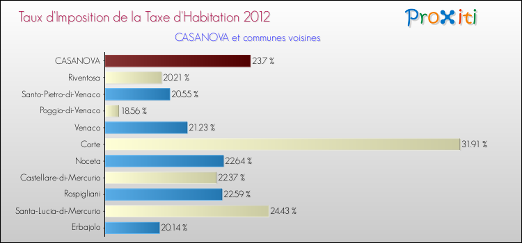 Taux d'imposition de la taxe d'habitation 2012 pour CASANOVA et les communes proches Comparaison des taux d'imposition de la taxe d'habitation 2012 pour CASANOVA et les communes voisines