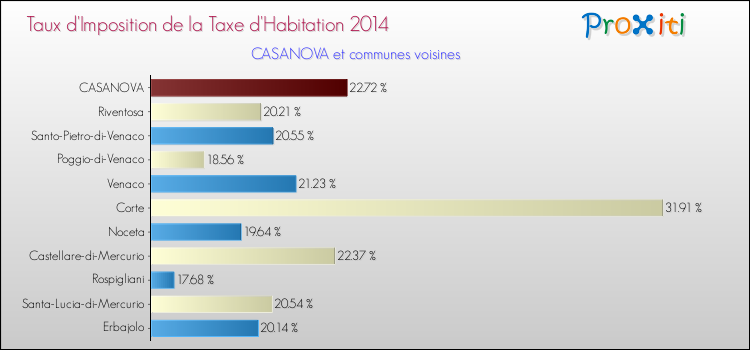 Taux d'imposition de la taxe d'habitation 2014 pour CASANOVA et les communes proches Comparaison des taux d'imposition de la taxe d'habitation 2014 pour CASANOVA et les communes voisines