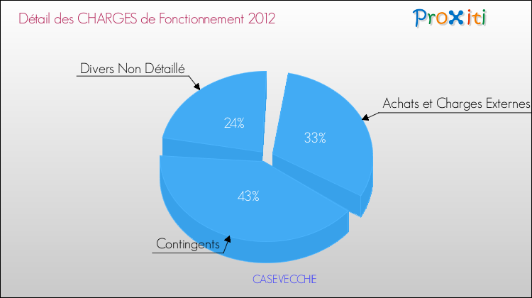 Décomposition des Charges de Fonctionnement 2012 de la commune de CASEVECCHIE Charges de Fonctionnement 2012 pour la commune de CASEVECCHIE