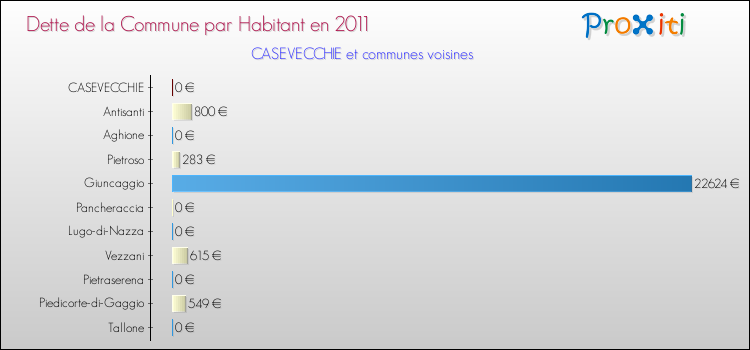 Dette par habitant de la commune en 2011 pour CASEVECCHIE et les communes proches Comparaison de la dette par habitant de la commune en 2011 pour CASEVECCHIE et les communes voisines