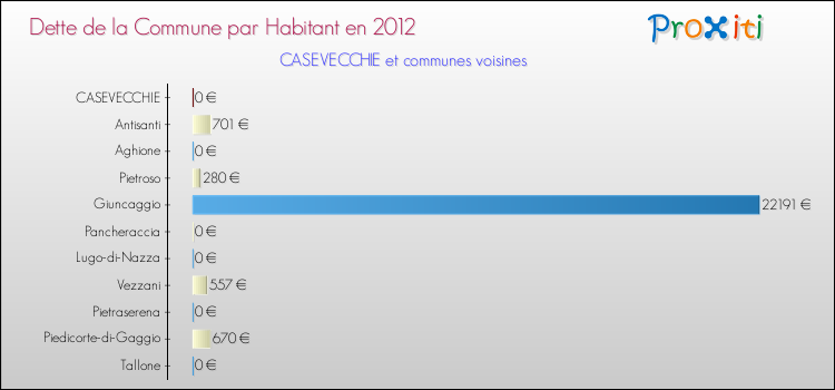 Dette par habitant de la commune en 2012 pour CASEVECCHIE et les communes proches Comparaison de la dette par habitant de la commune en 2012 pour CASEVECCHIE et les communes voisines