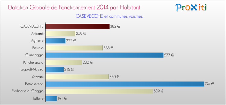 Montant des dotations globales de fonctionnement DGF par Habitant pour CASEVECCHIE et les communes proches en 2014. Comparaison des des dotations globales de fonctionnement DGF par habitant pour CASEVECCHIE et les communes voisines en 2014.