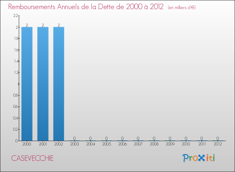 Evolution de l'annuité de la dette pour la commune de CASEVECCHIE de 2000 à 2012 Annuités de la dette pour CASEVECCHIE de 2000 à 2012