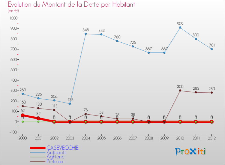 Evolution de la dette par habitant pour la commune de CASEVECCHIE et les communes proches de 2000 à 2012 Comparaison de la dette par habitant pour CASEVECCHIE et les communes voisines de 2000 à 2012