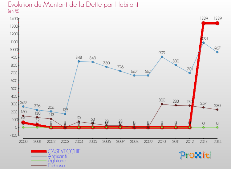 Evolution de la dette par habitant pour la commune de CASEVECCHIE et les communes proches de 2000 à 2014 Comparaison de la dette par habitant pour CASEVECCHIE et les communes voisines de 2000 à 2014
