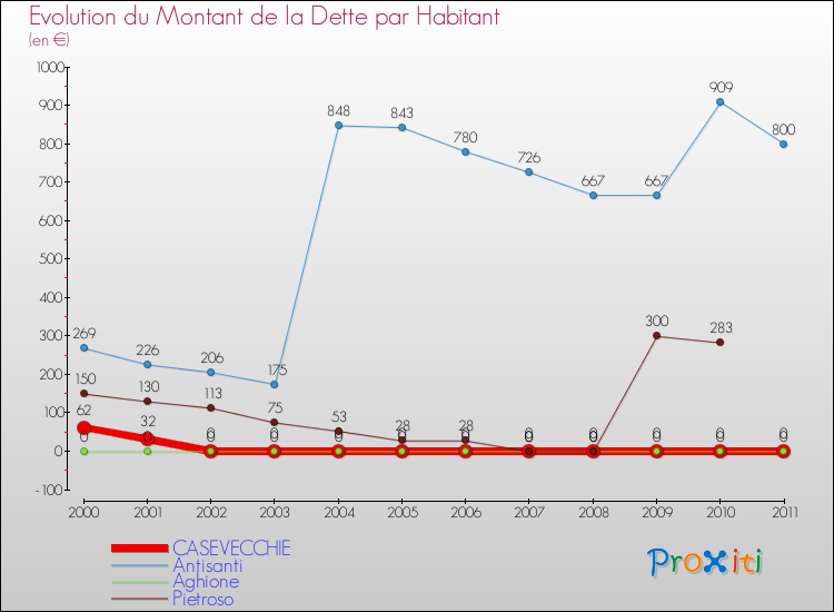 Evolution de la dette par habitant pour la commune de CASEVECCHIE et les communes proches Comparaison de la dette par habitant pour CASEVECCHIE et les communes voisines